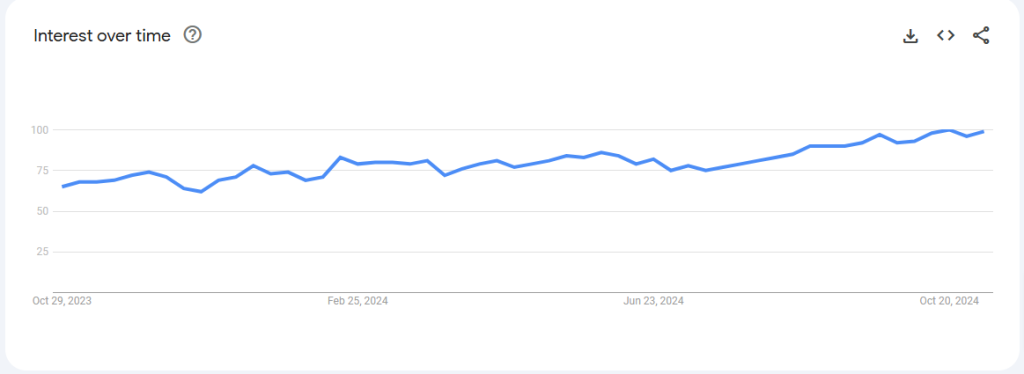 Last 12 months Trends in AI serches