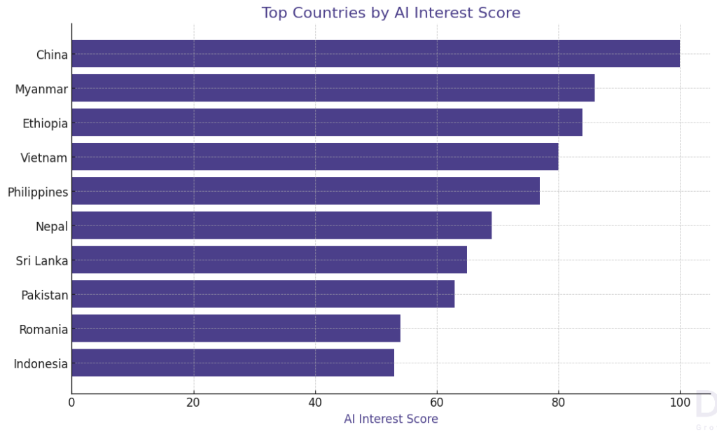 Regional Interest in AI