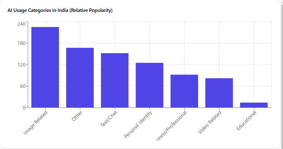Rising AI Trends in India