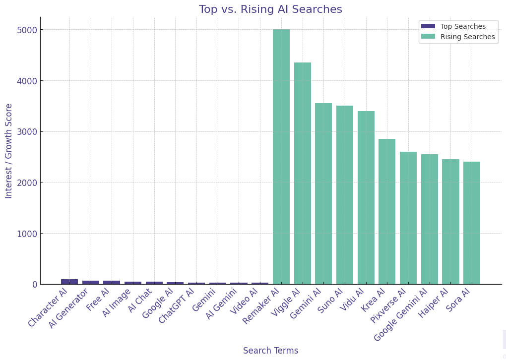 Top vs Rising AI Searches